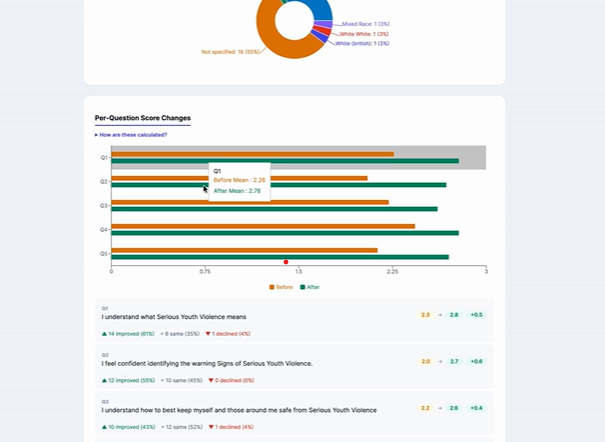 Per-question before and after score changes